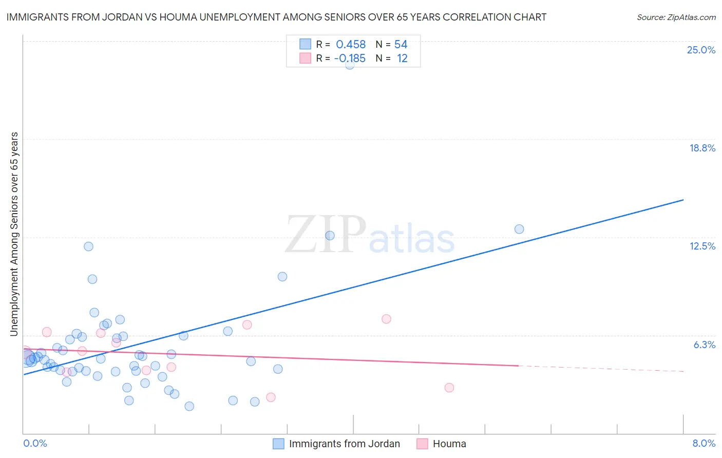 Immigrants from Jordan vs Houma Unemployment Among Seniors over 65 years