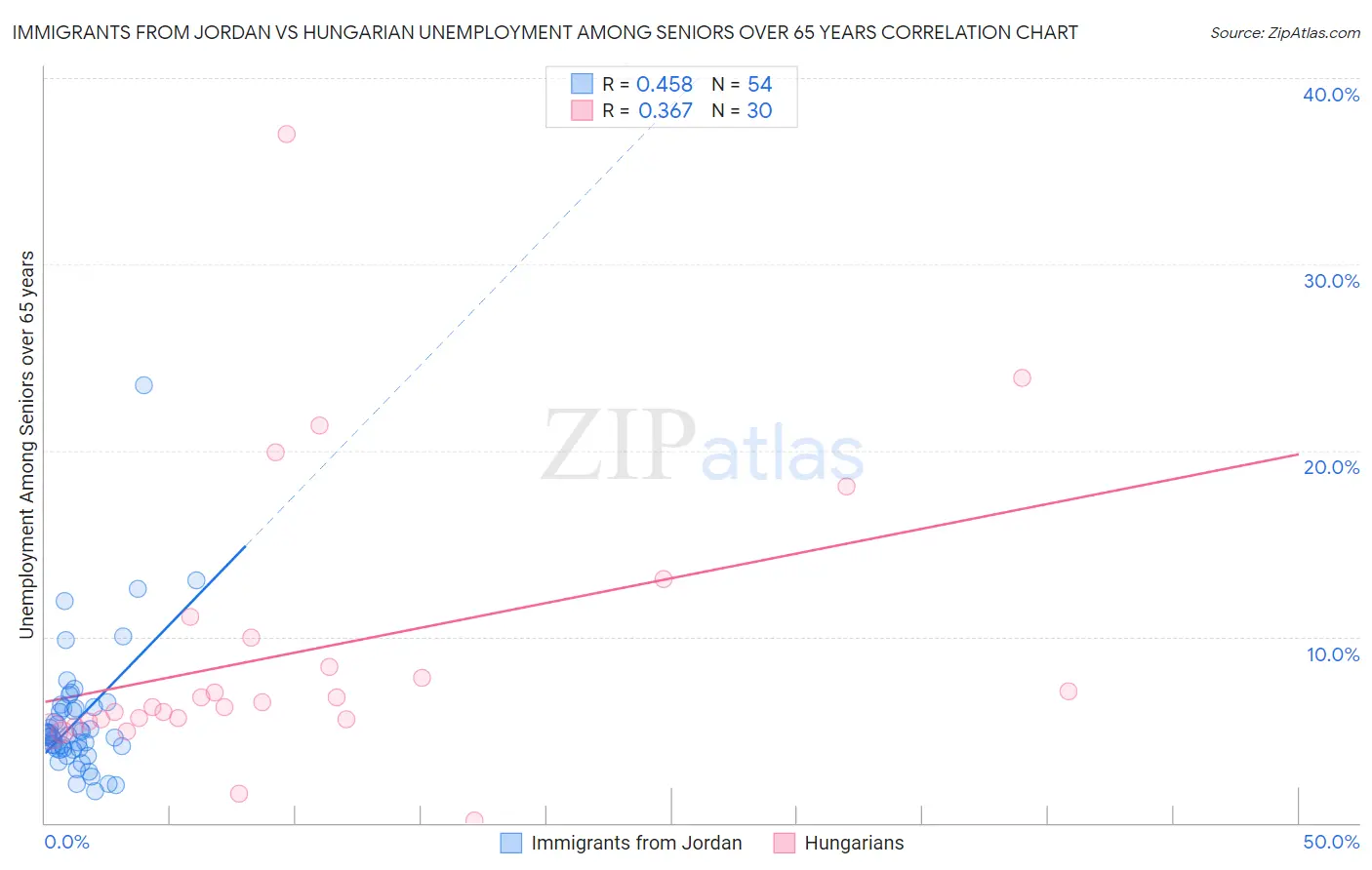 Immigrants from Jordan vs Hungarian Unemployment Among Seniors over 65 years