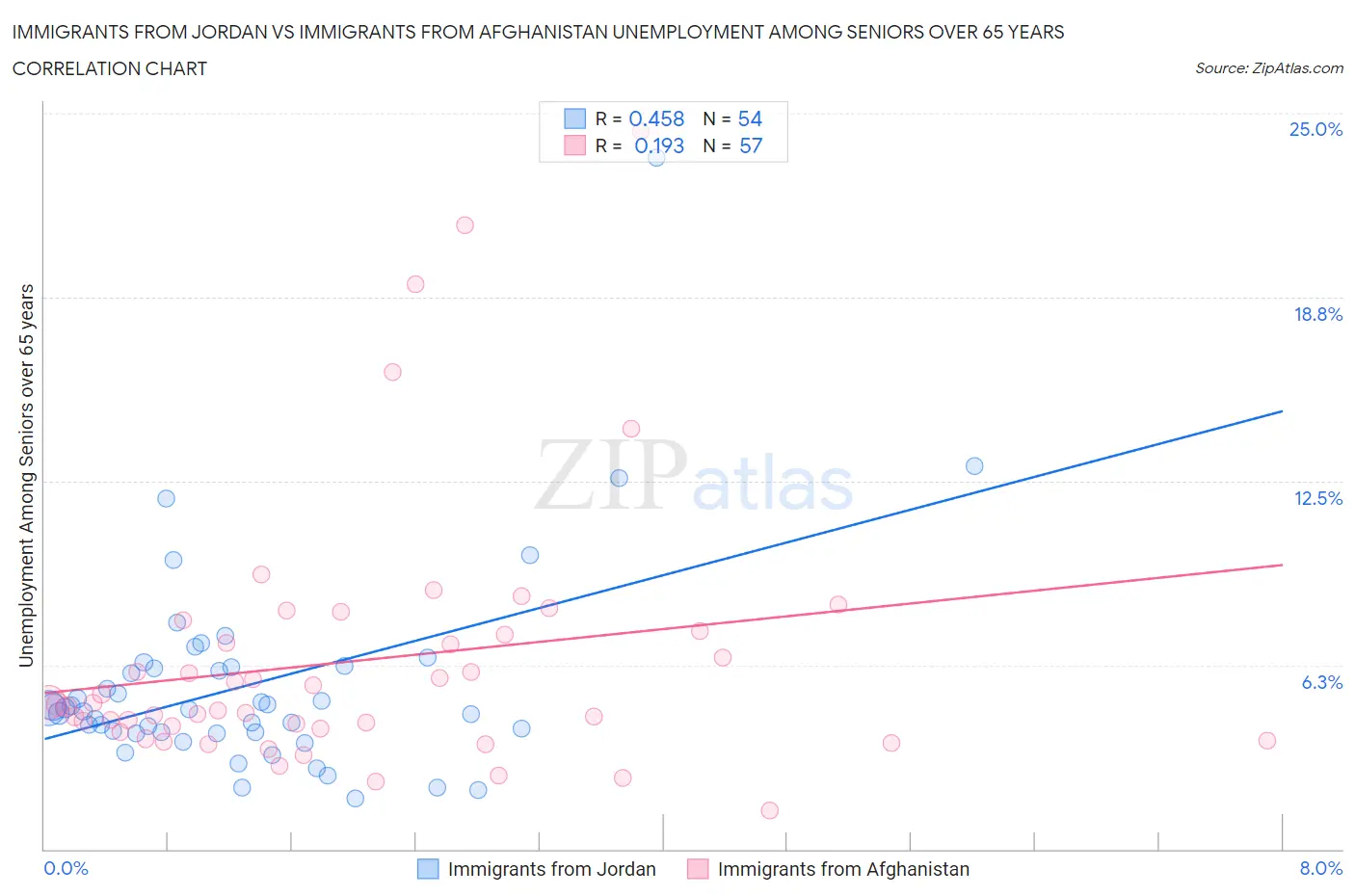 Immigrants from Jordan vs Immigrants from Afghanistan Unemployment Among Seniors over 65 years