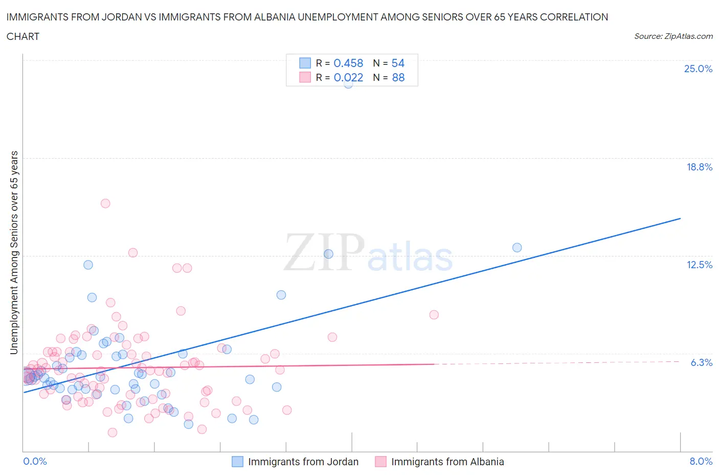 Immigrants from Jordan vs Immigrants from Albania Unemployment Among Seniors over 65 years