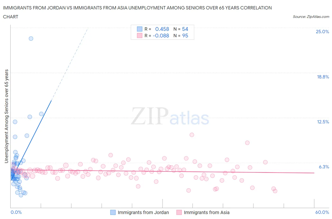 Immigrants from Jordan vs Immigrants from Asia Unemployment Among Seniors over 65 years