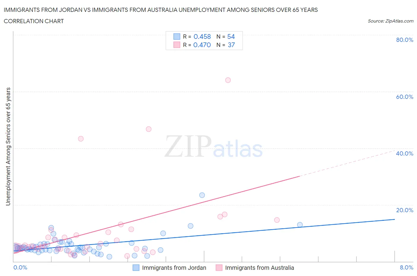 Immigrants from Jordan vs Immigrants from Australia Unemployment Among Seniors over 65 years