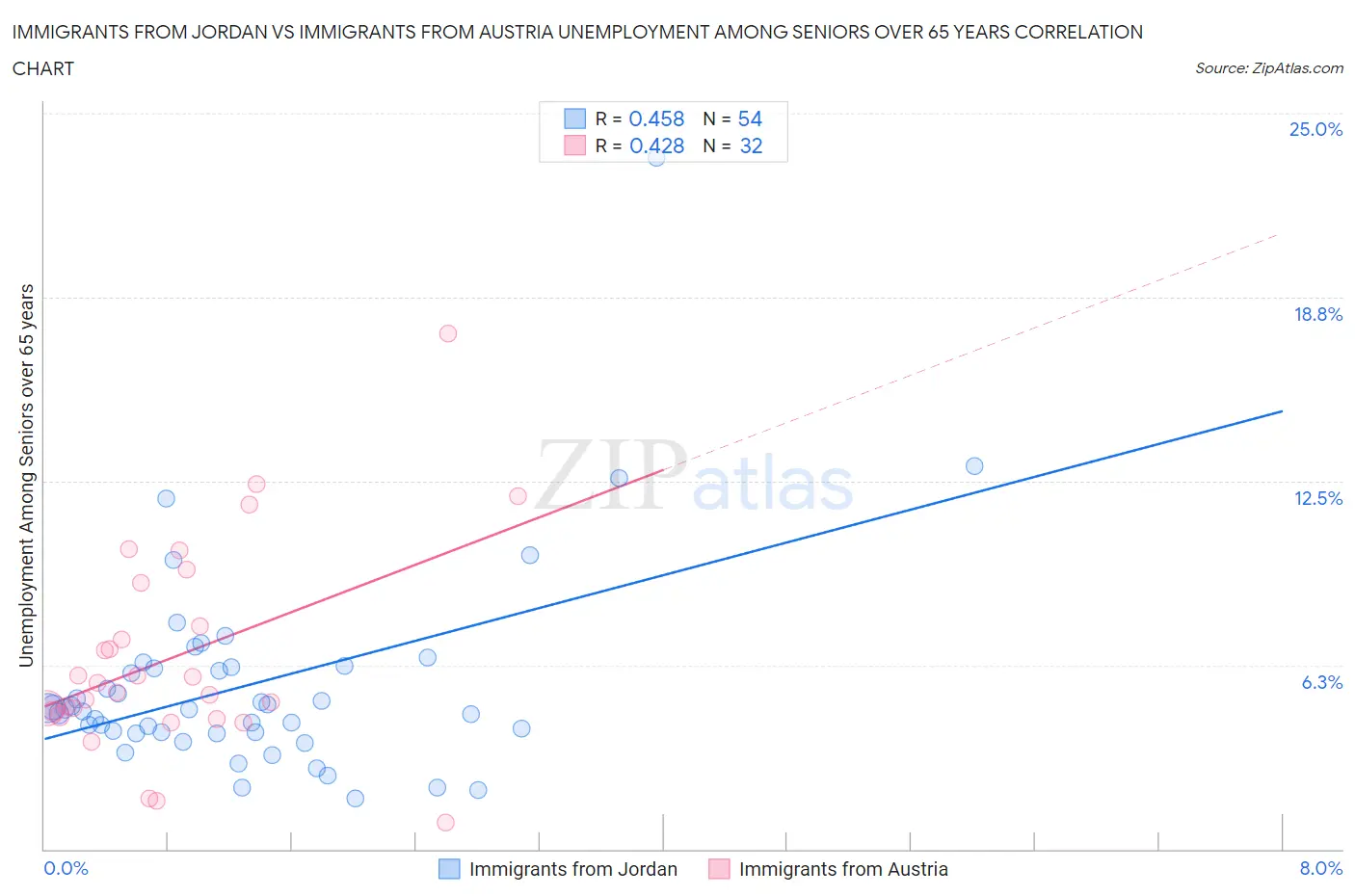 Immigrants from Jordan vs Immigrants from Austria Unemployment Among Seniors over 65 years
