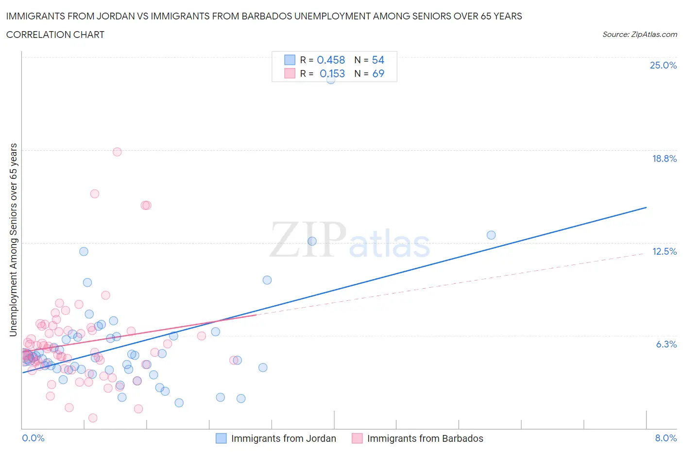 Immigrants from Jordan vs Immigrants from Barbados Unemployment Among Seniors over 65 years