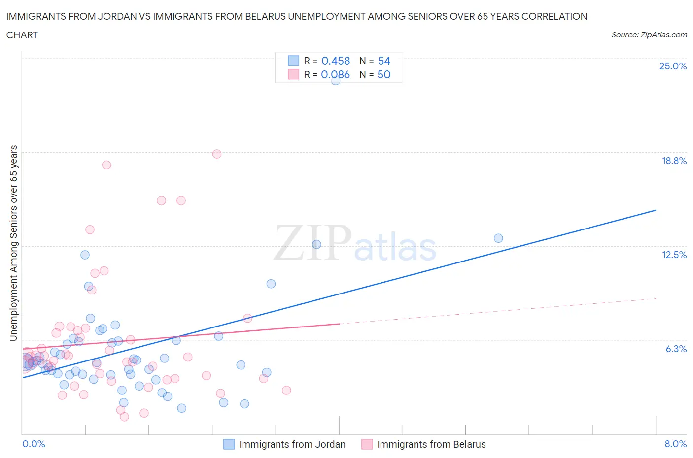 Immigrants from Jordan vs Immigrants from Belarus Unemployment Among Seniors over 65 years