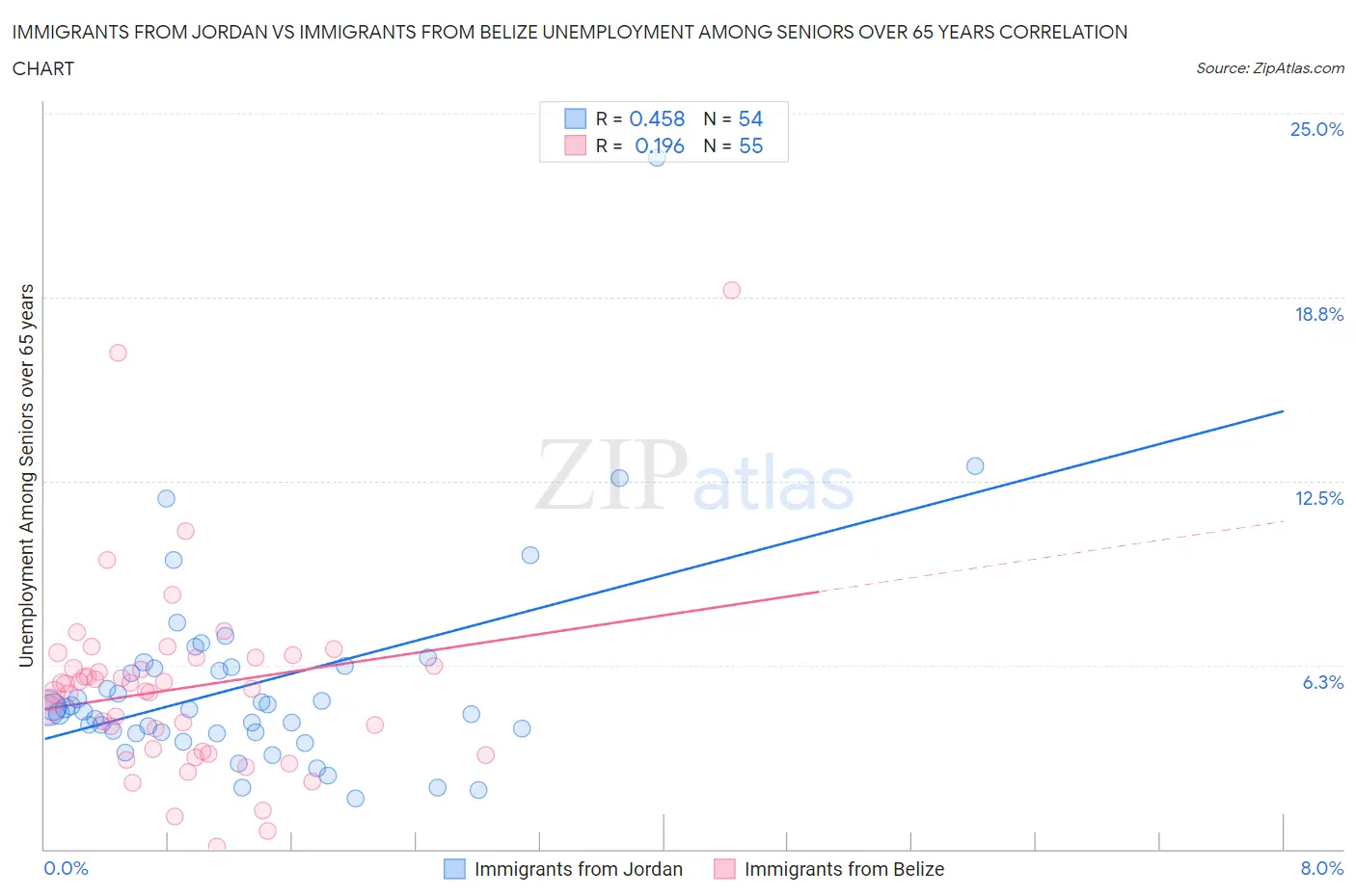 Immigrants from Jordan vs Immigrants from Belize Unemployment Among Seniors over 65 years