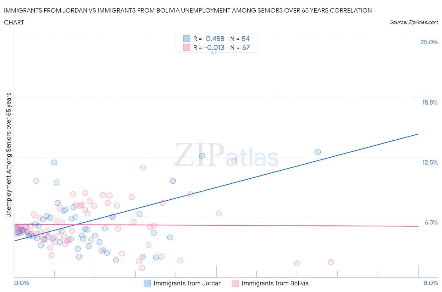 Immigrants from Jordan vs Immigrants from Bolivia Unemployment Among Seniors over 65 years