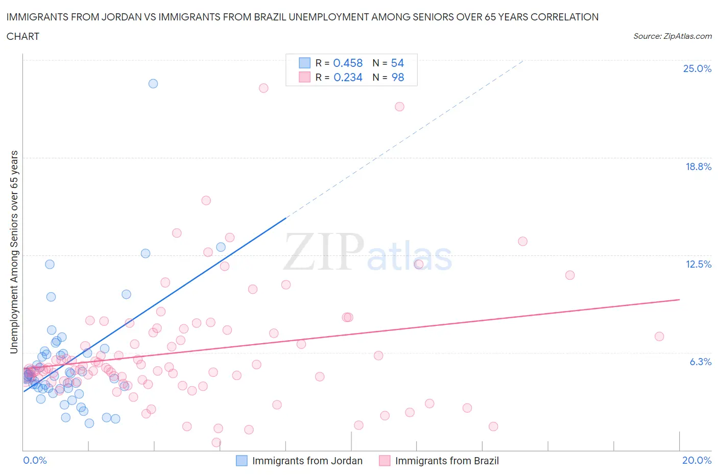 Immigrants from Jordan vs Immigrants from Brazil Unemployment Among Seniors over 65 years