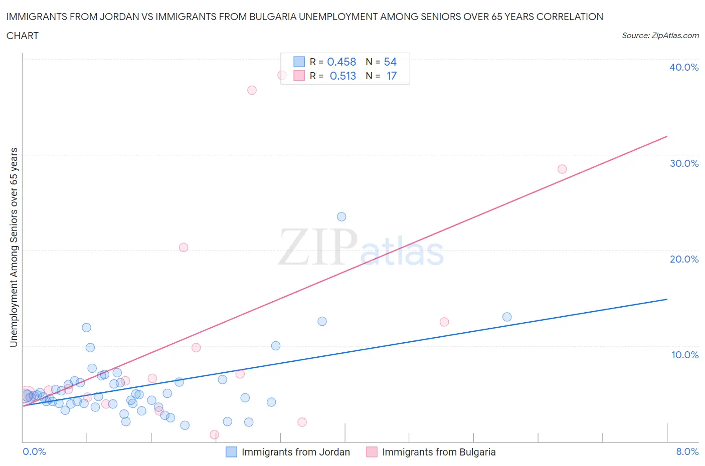 Immigrants from Jordan vs Immigrants from Bulgaria Unemployment Among Seniors over 65 years