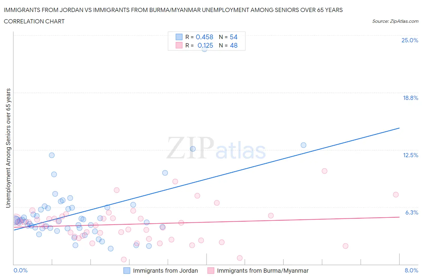 Immigrants from Jordan vs Immigrants from Burma/Myanmar Unemployment Among Seniors over 65 years