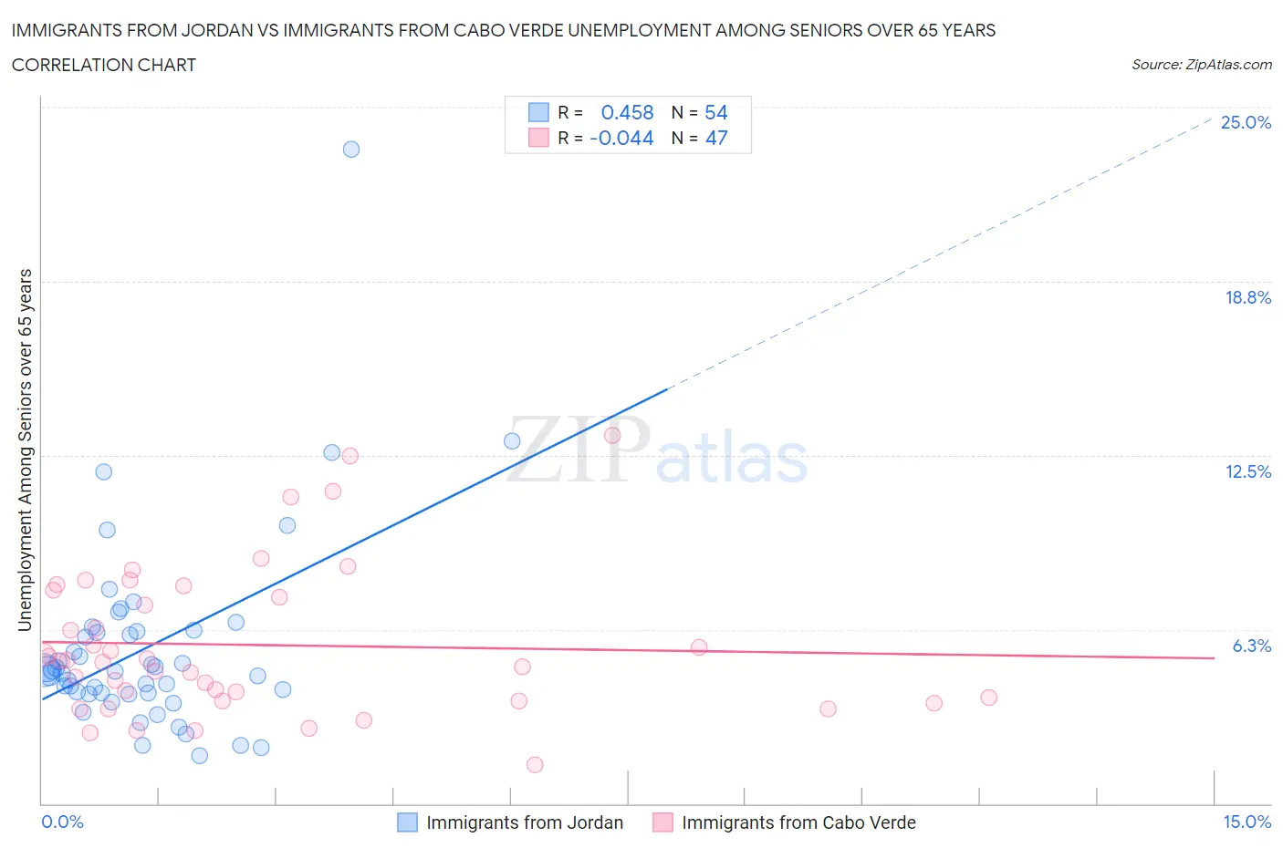 Immigrants from Jordan vs Immigrants from Cabo Verde Unemployment Among Seniors over 65 years