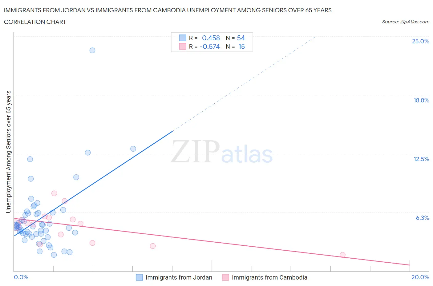 Immigrants from Jordan vs Immigrants from Cambodia Unemployment Among Seniors over 65 years