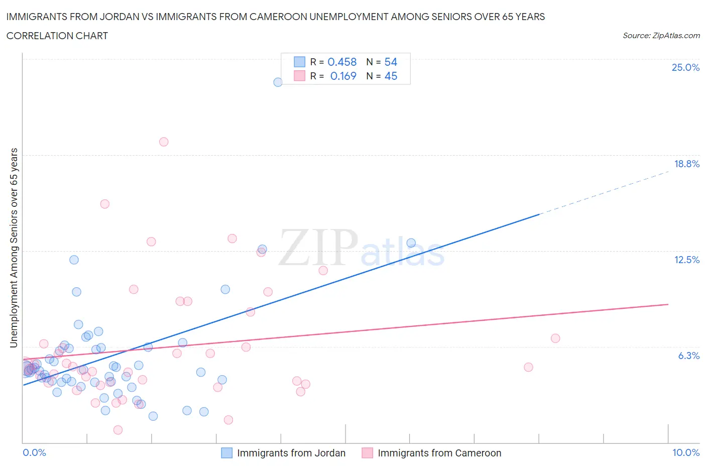 Immigrants from Jordan vs Immigrants from Cameroon Unemployment Among Seniors over 65 years