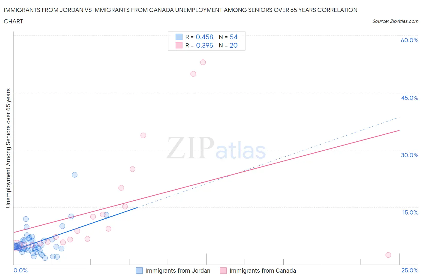 Immigrants from Jordan vs Immigrants from Canada Unemployment Among Seniors over 65 years