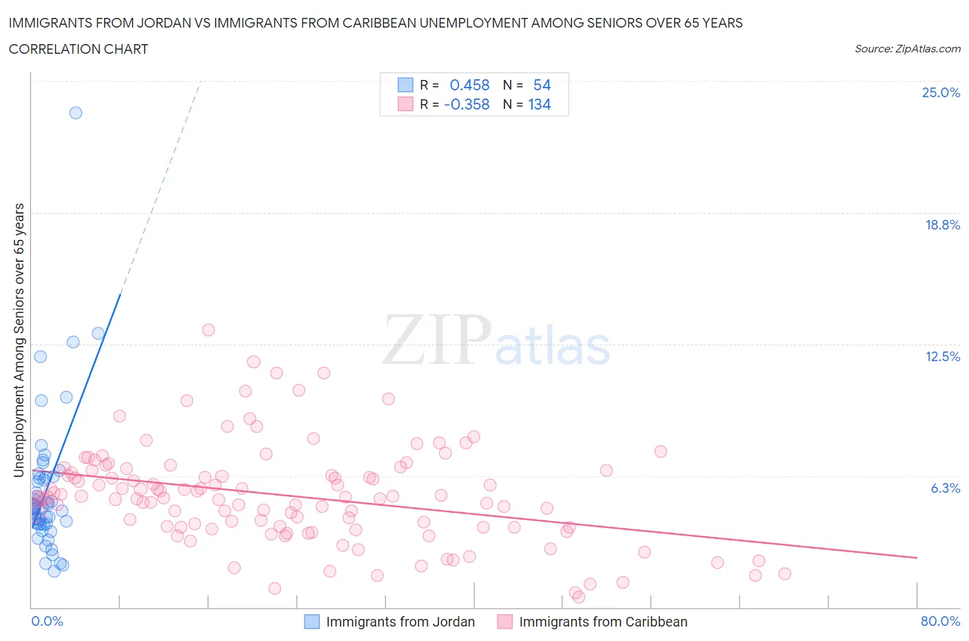 Immigrants from Jordan vs Immigrants from Caribbean Unemployment Among Seniors over 65 years