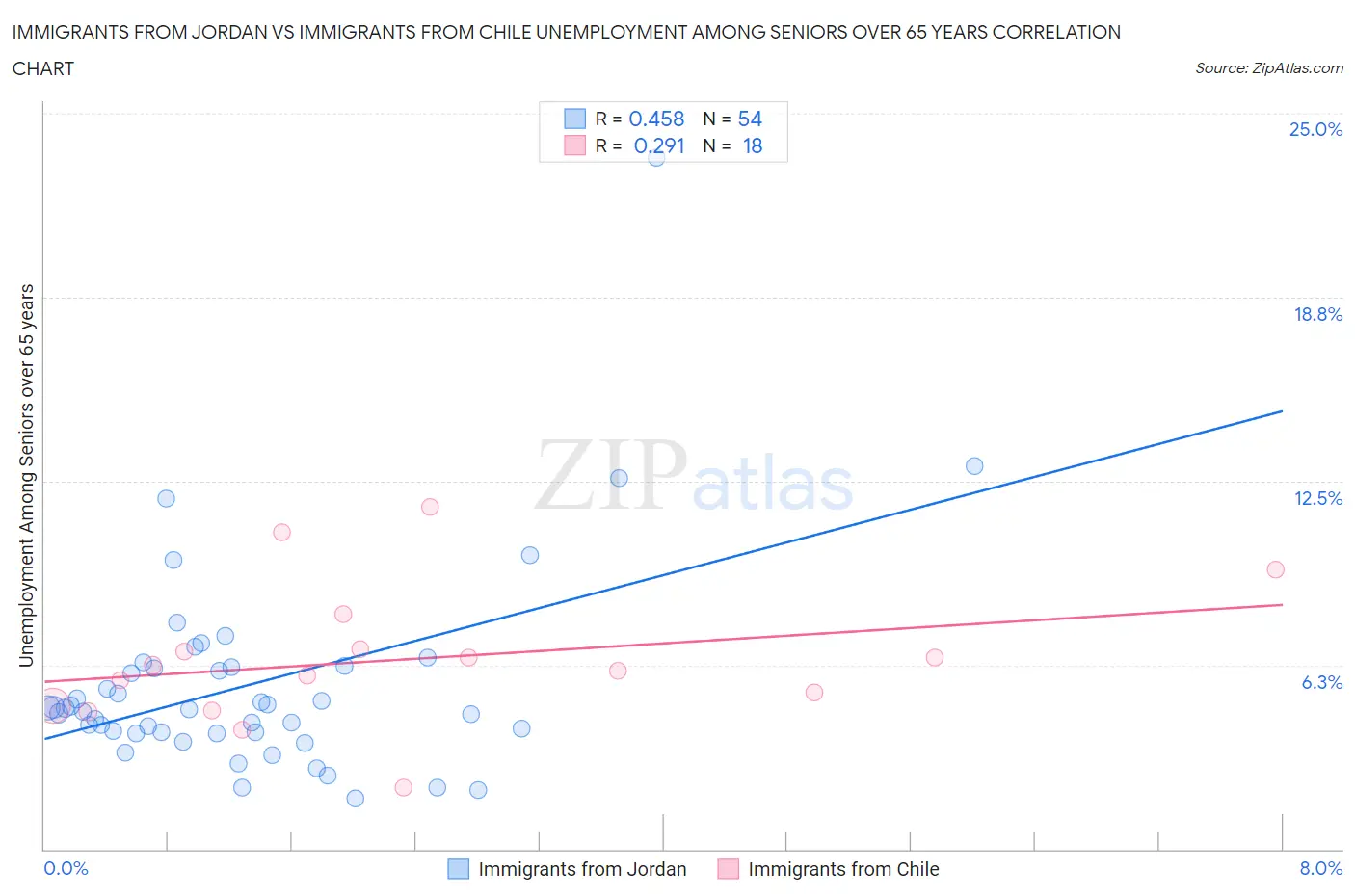 Immigrants from Jordan vs Immigrants from Chile Unemployment Among Seniors over 65 years