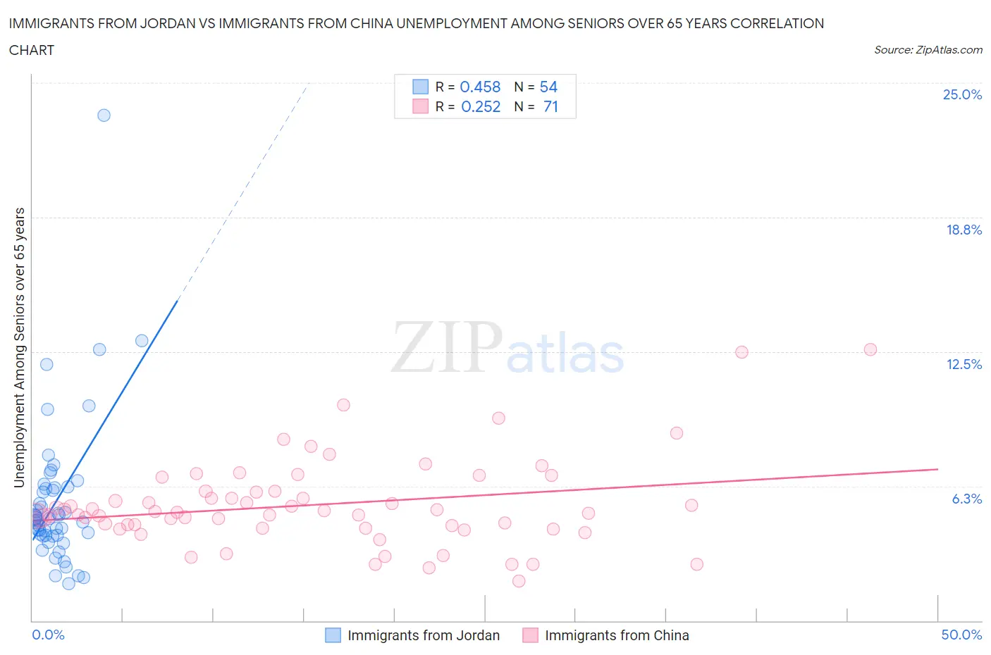 Immigrants from Jordan vs Immigrants from China Unemployment Among Seniors over 65 years