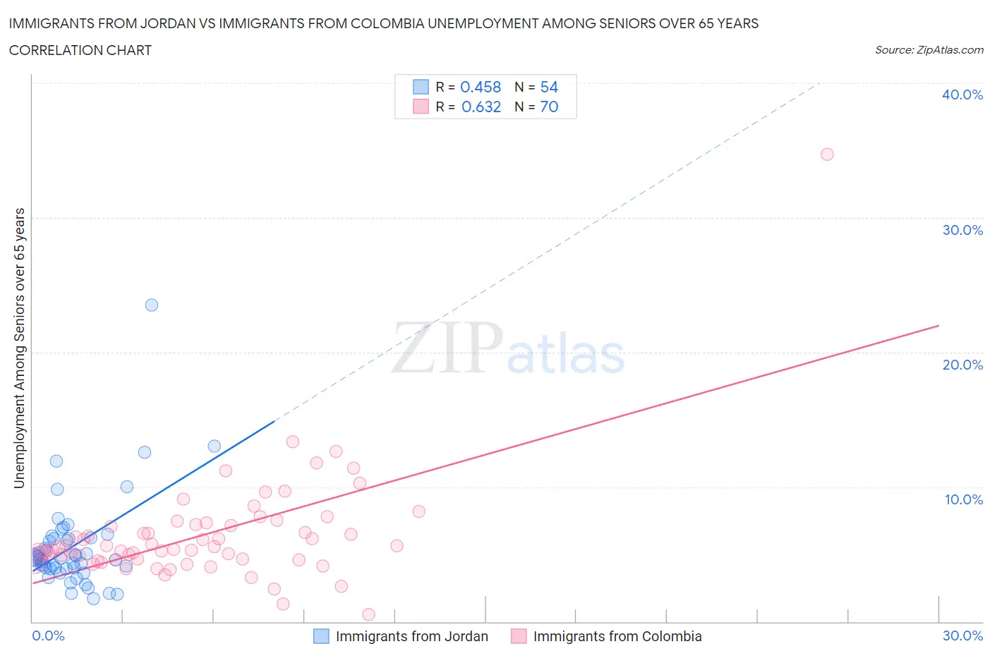 Immigrants from Jordan vs Immigrants from Colombia Unemployment Among Seniors over 65 years