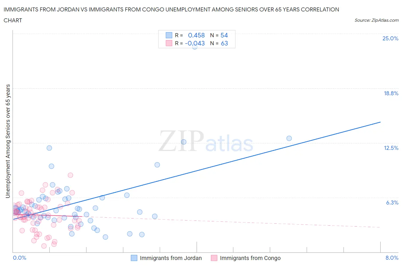 Immigrants from Jordan vs Immigrants from Congo Unemployment Among Seniors over 65 years