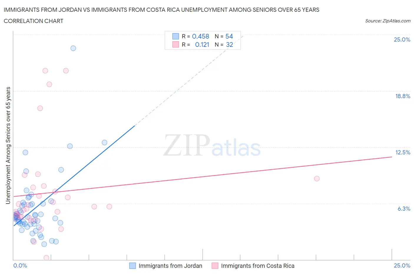 Immigrants from Jordan vs Immigrants from Costa Rica Unemployment Among Seniors over 65 years