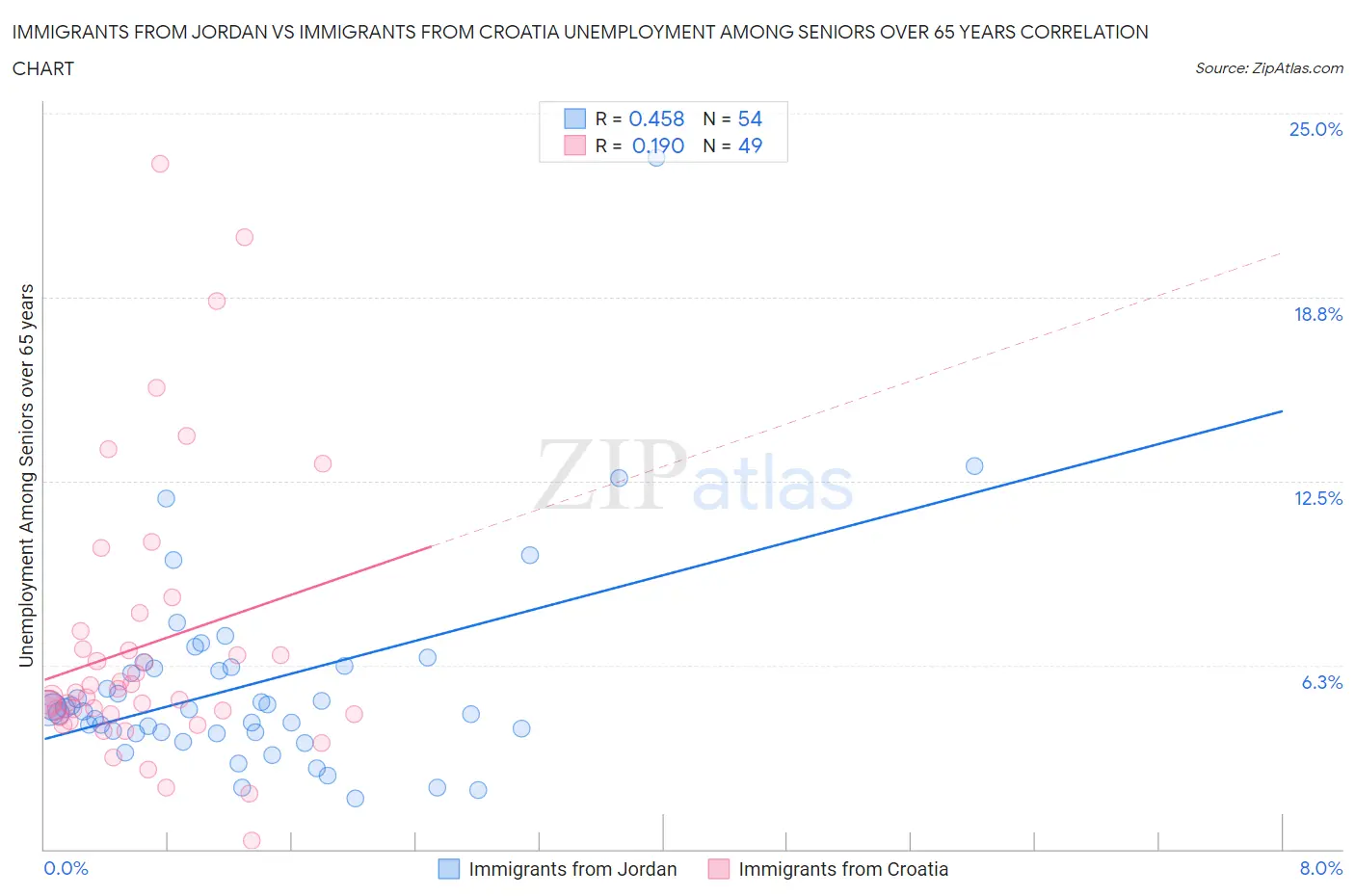 Immigrants from Jordan vs Immigrants from Croatia Unemployment Among Seniors over 65 years