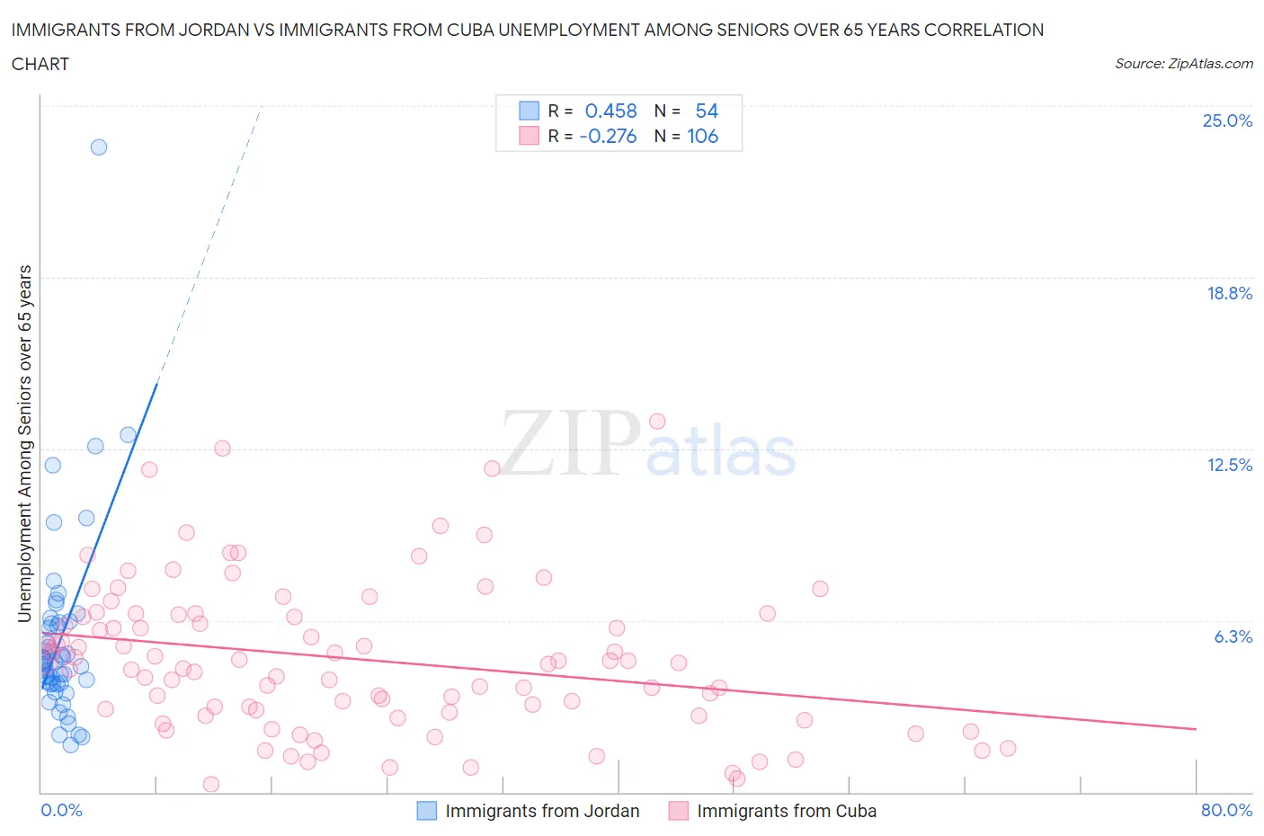 Immigrants from Jordan vs Immigrants from Cuba Unemployment Among Seniors over 65 years