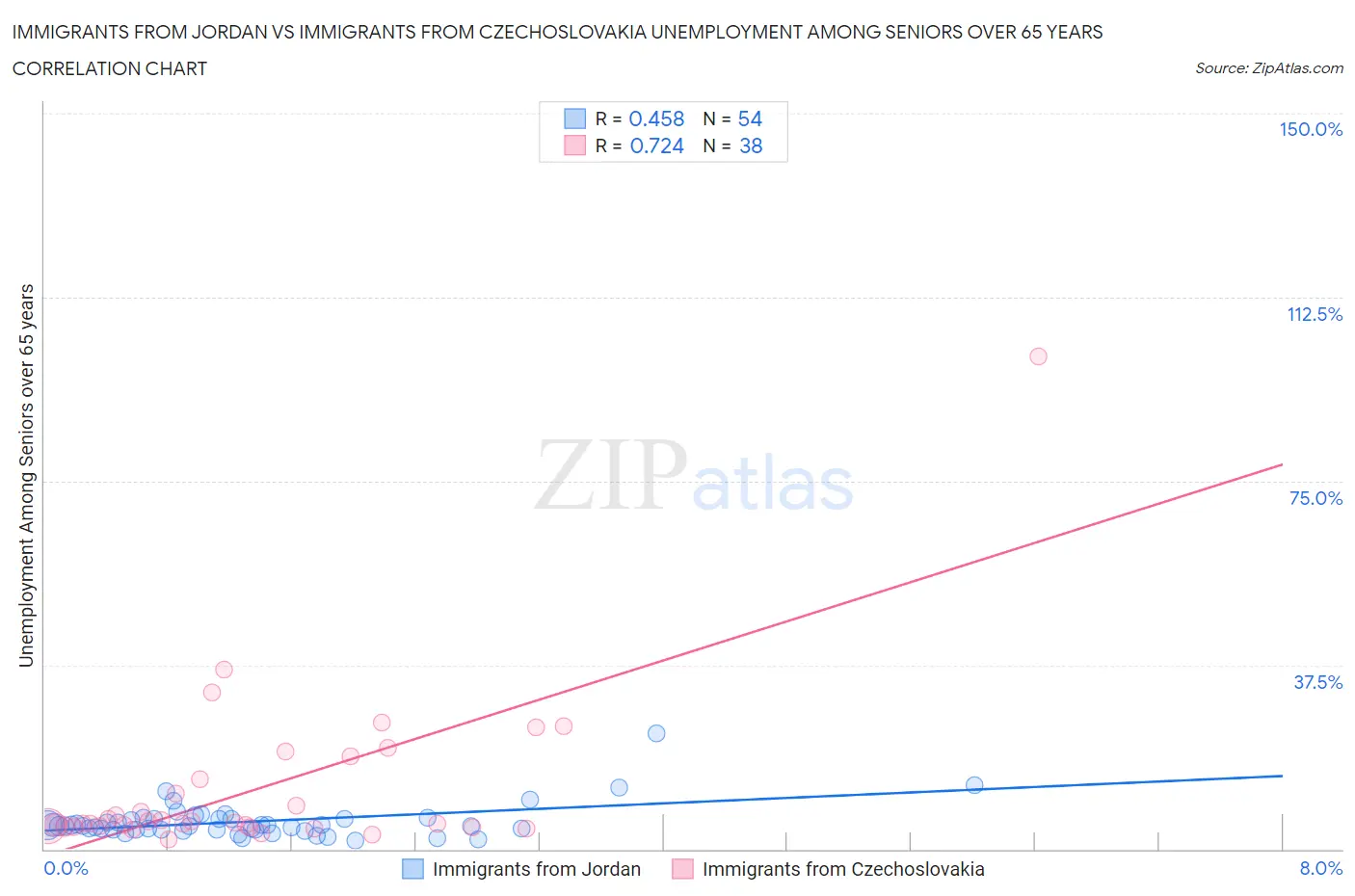 Immigrants from Jordan vs Immigrants from Czechoslovakia Unemployment Among Seniors over 65 years