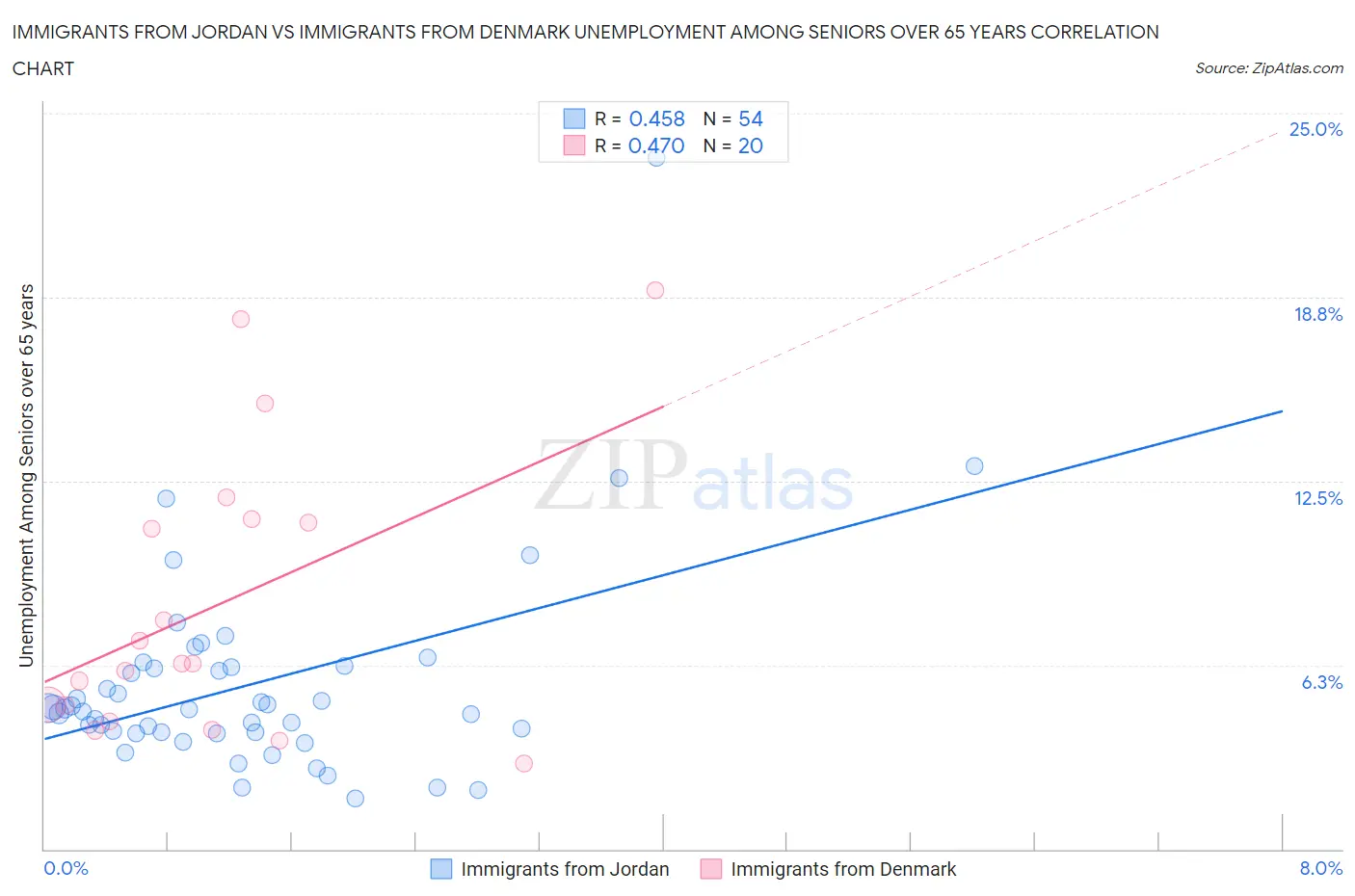 Immigrants from Jordan vs Immigrants from Denmark Unemployment Among Seniors over 65 years