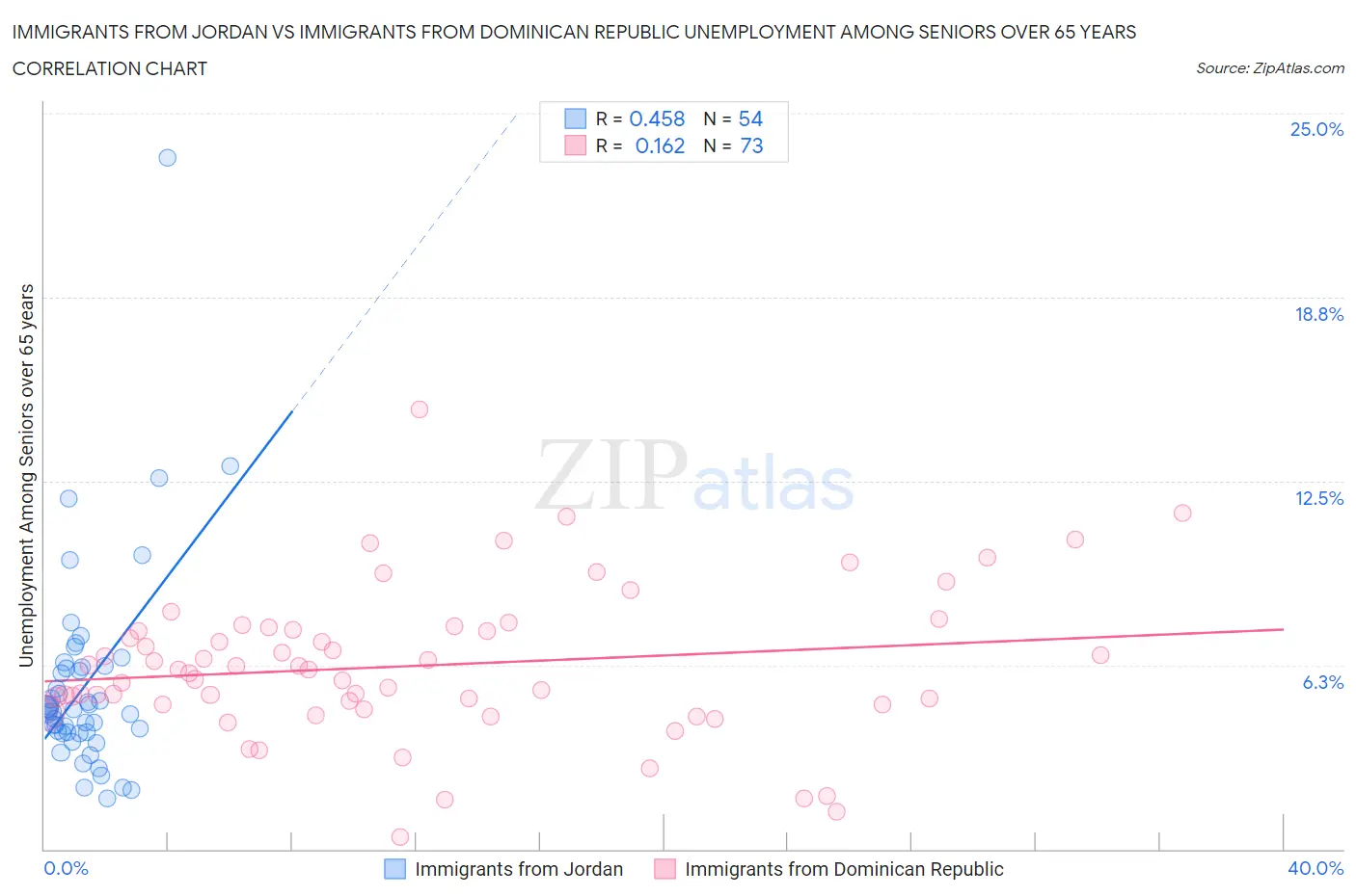 Immigrants from Jordan vs Immigrants from Dominican Republic Unemployment Among Seniors over 65 years