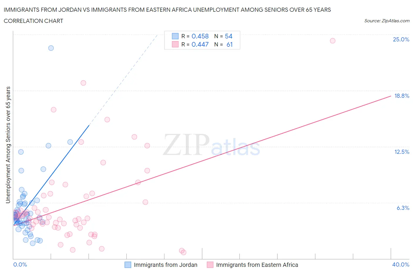 Immigrants from Jordan vs Immigrants from Eastern Africa Unemployment Among Seniors over 65 years