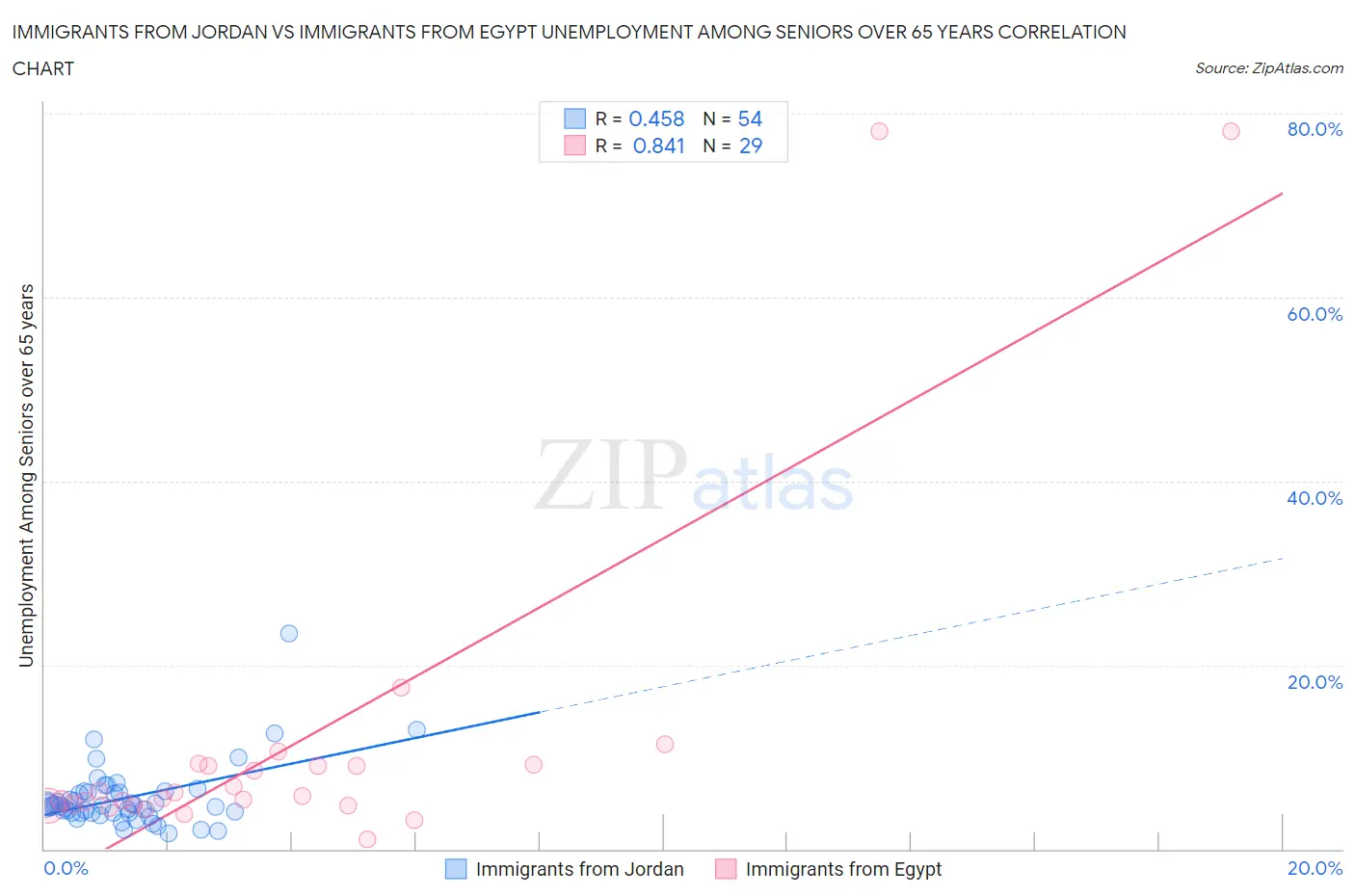 Immigrants from Jordan vs Immigrants from Egypt Unemployment Among Seniors over 65 years