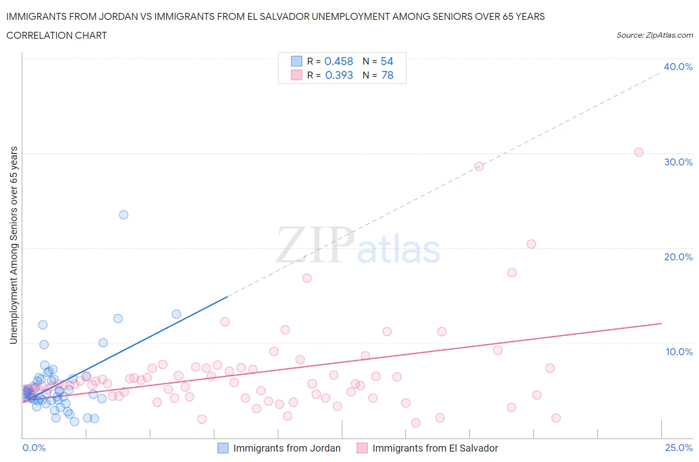 Immigrants from Jordan vs Immigrants from El Salvador Unemployment Among Seniors over 65 years