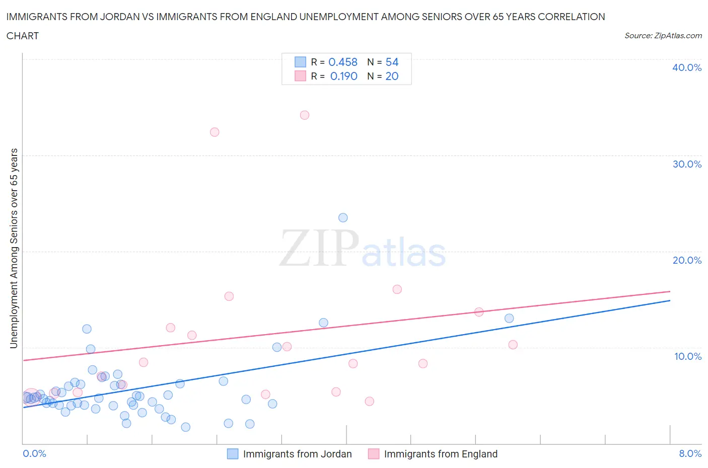 Immigrants from Jordan vs Immigrants from England Unemployment Among Seniors over 65 years