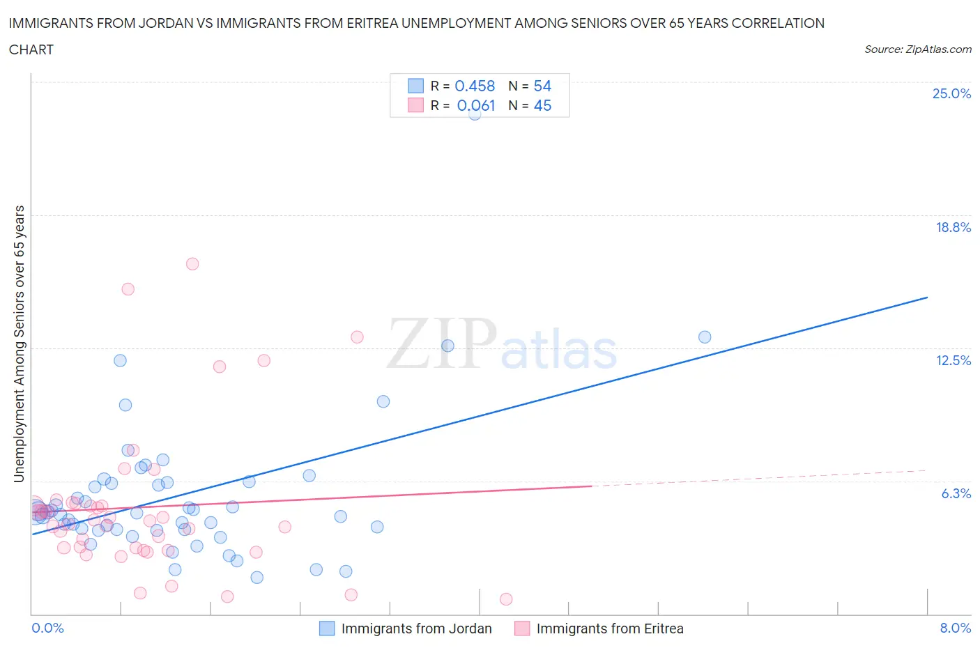 Immigrants from Jordan vs Immigrants from Eritrea Unemployment Among Seniors over 65 years