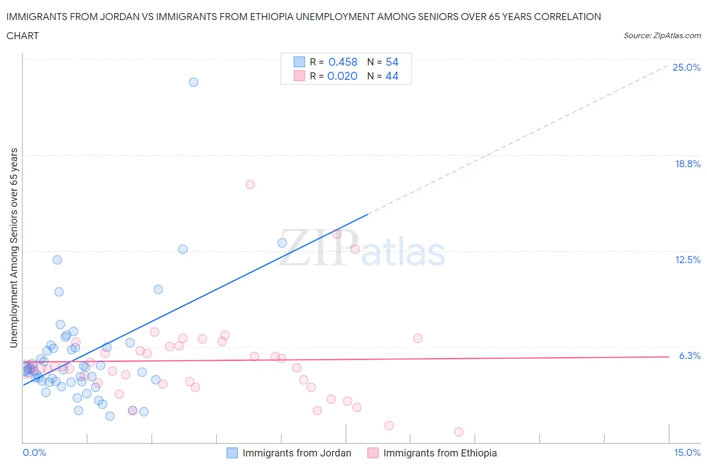 Immigrants from Jordan vs Immigrants from Ethiopia Unemployment Among Seniors over 65 years