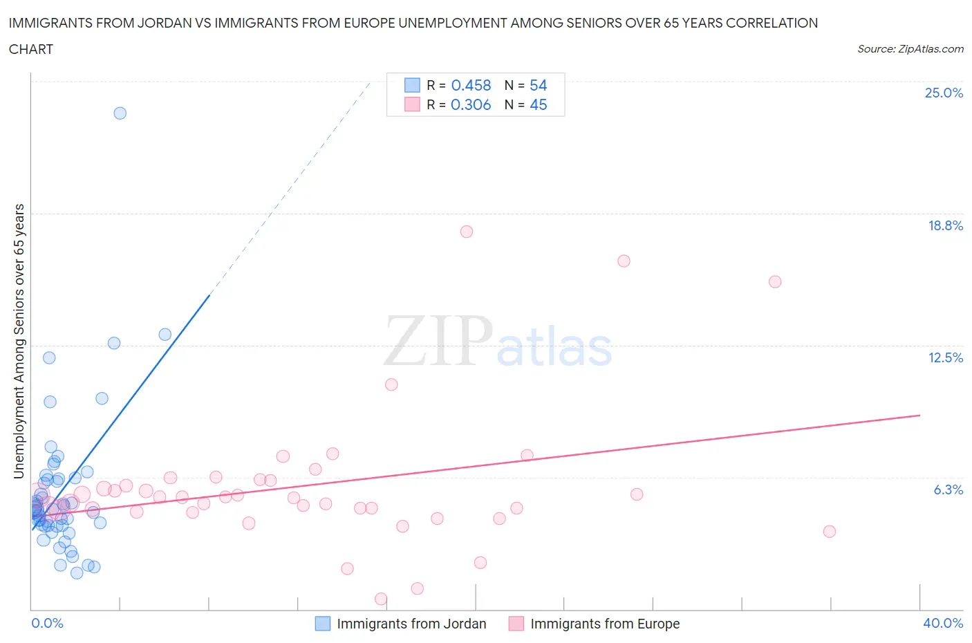Immigrants from Jordan vs Immigrants from Europe Unemployment Among Seniors over 65 years