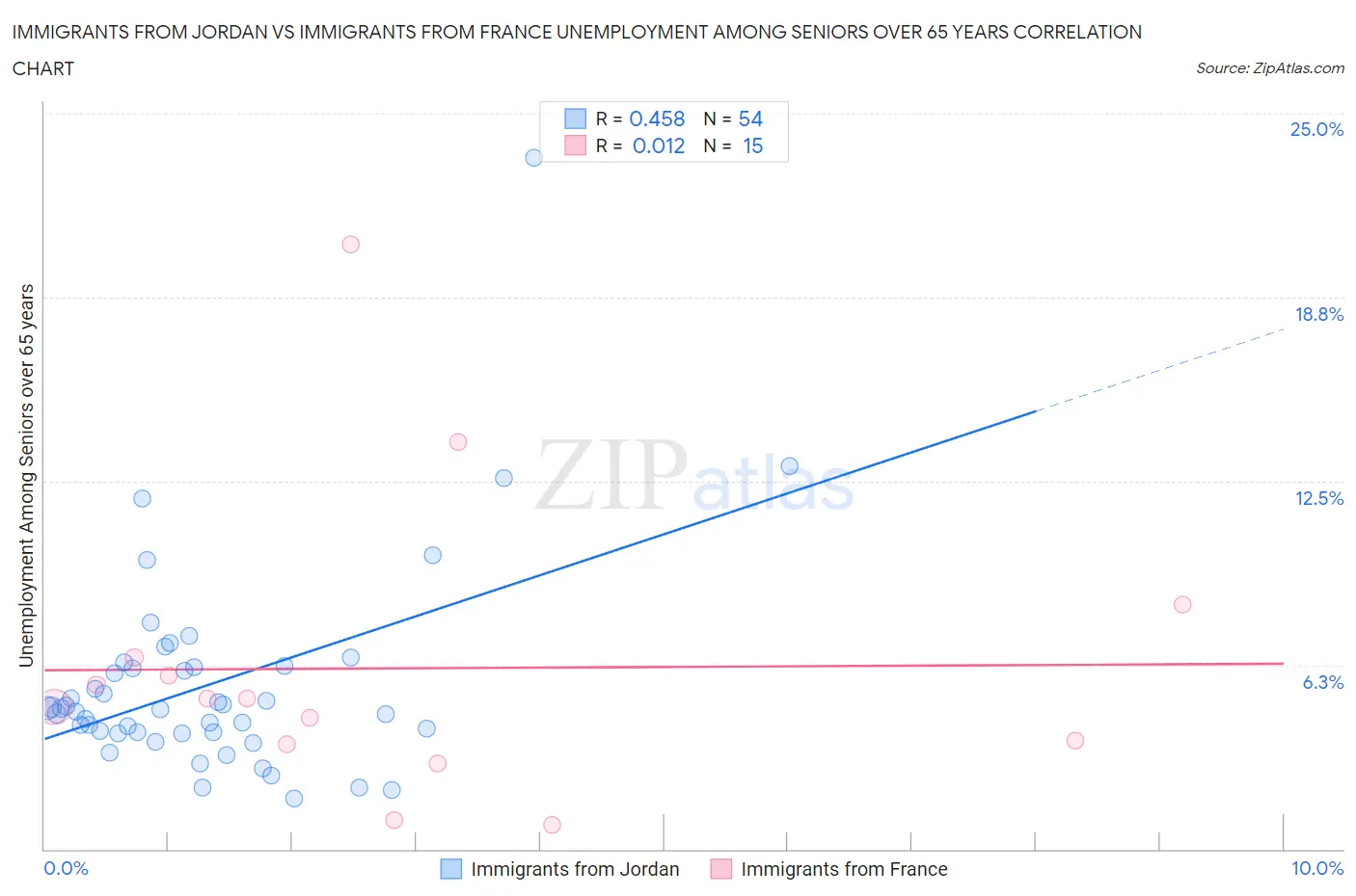 Immigrants from Jordan vs Immigrants from France Unemployment Among Seniors over 65 years