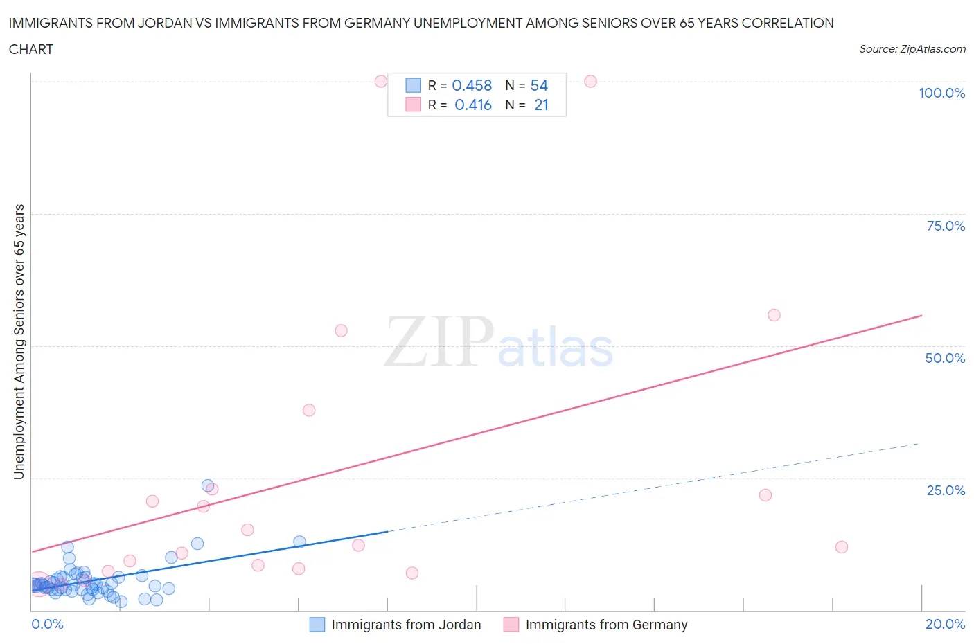 Immigrants from Jordan vs Immigrants from Germany Unemployment Among Seniors over 65 years