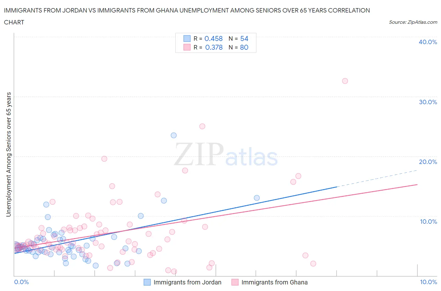Immigrants from Jordan vs Immigrants from Ghana Unemployment Among Seniors over 65 years