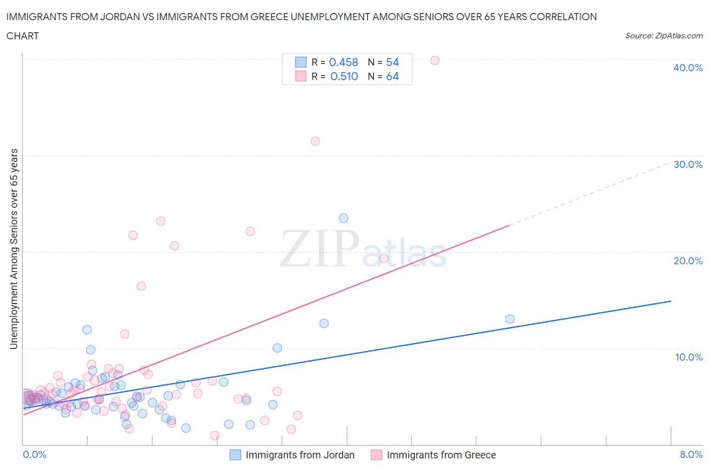 Immigrants from Jordan vs Immigrants from Greece Unemployment Among Seniors over 65 years