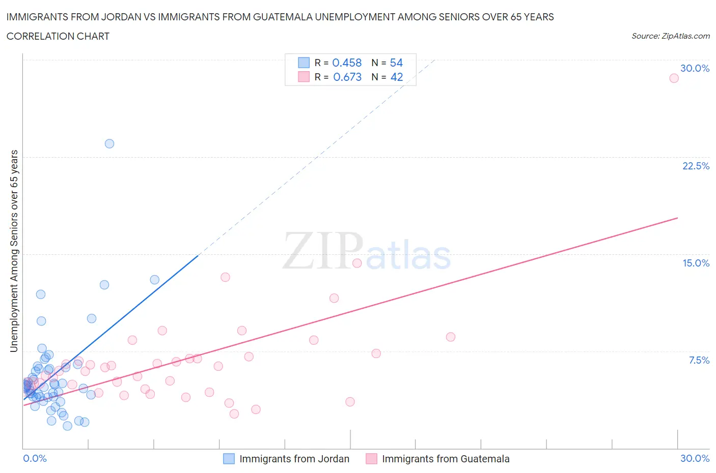 Immigrants from Jordan vs Immigrants from Guatemala Unemployment Among Seniors over 65 years