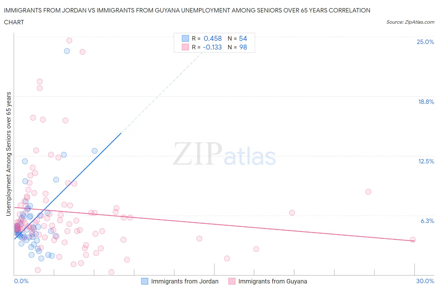 Immigrants from Jordan vs Immigrants from Guyana Unemployment Among Seniors over 65 years