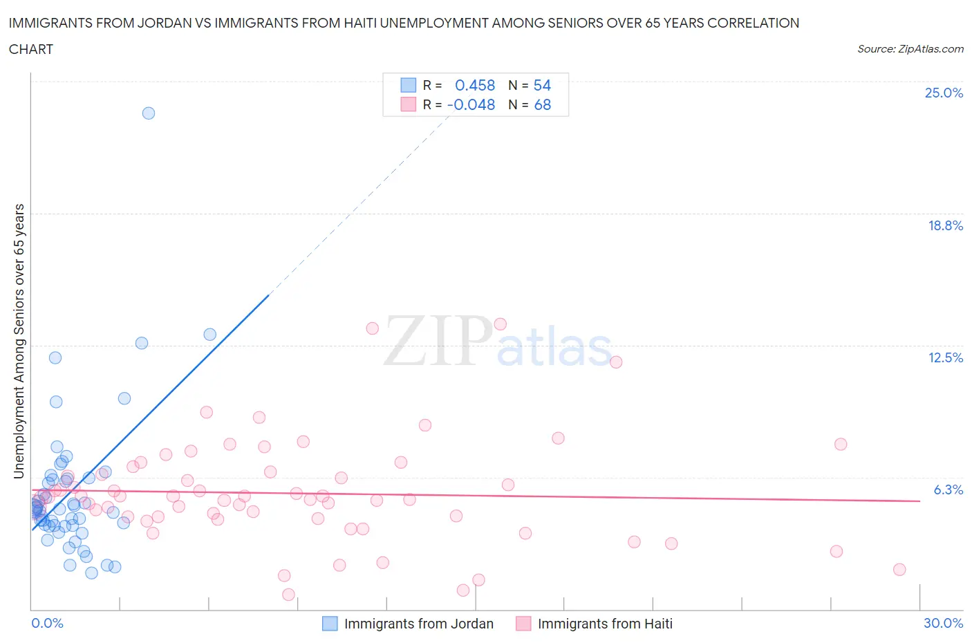 Immigrants from Jordan vs Immigrants from Haiti Unemployment Among Seniors over 65 years