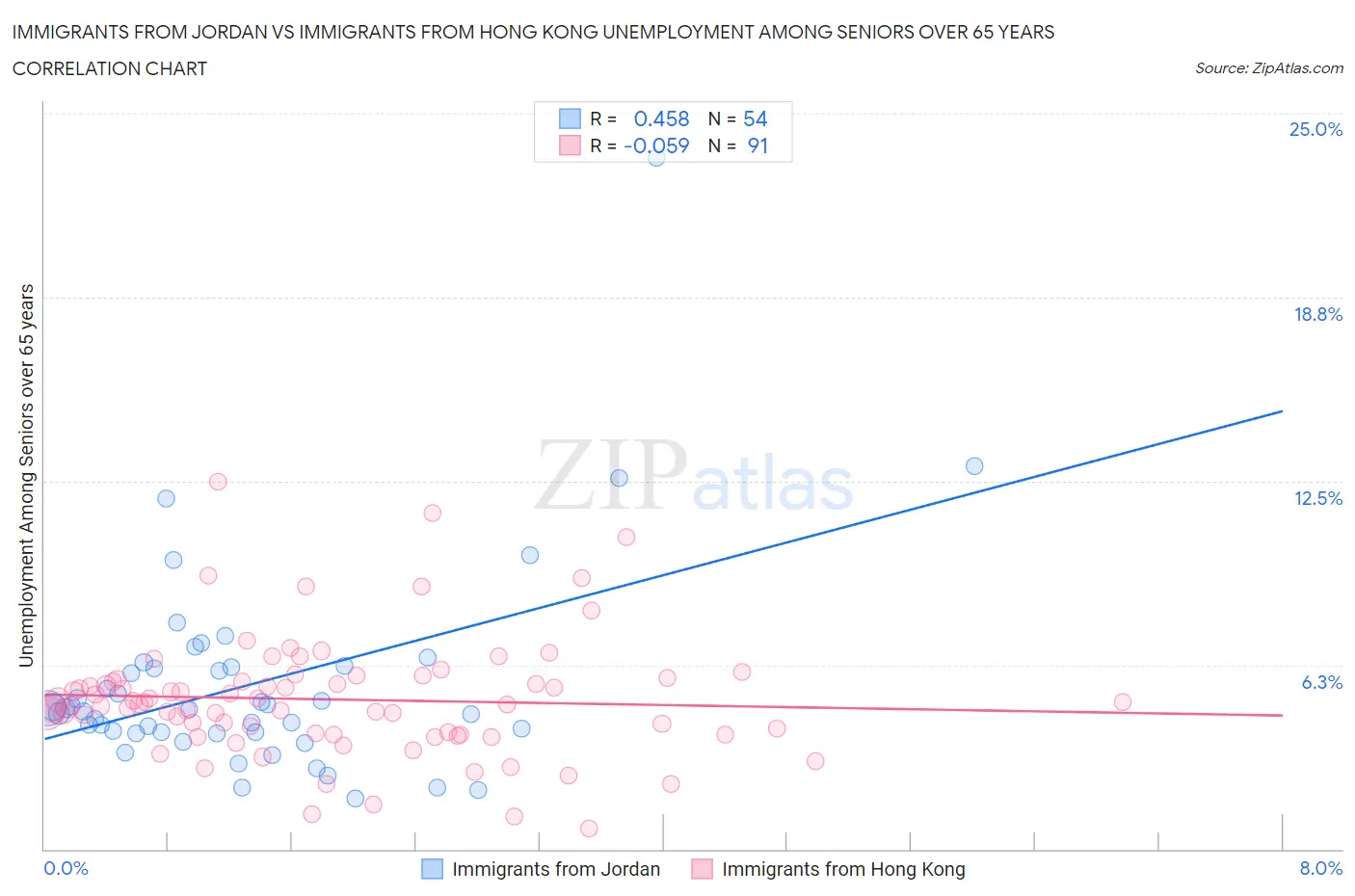 Immigrants from Jordan vs Immigrants from Hong Kong Unemployment Among Seniors over 65 years