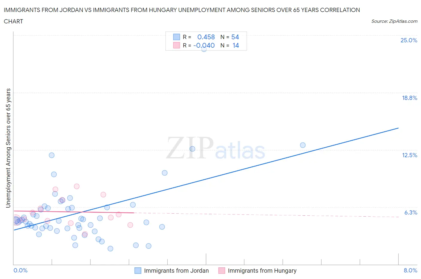 Immigrants from Jordan vs Immigrants from Hungary Unemployment Among Seniors over 65 years