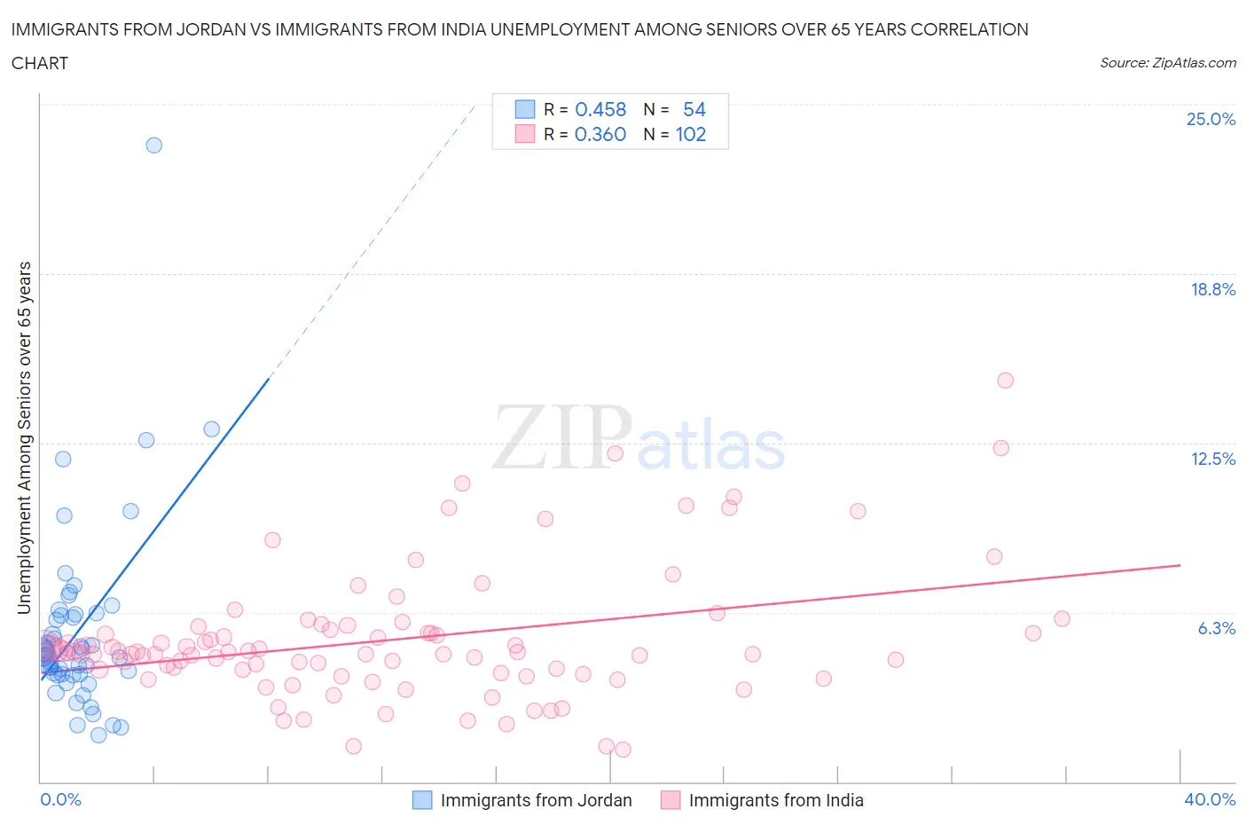 Immigrants from Jordan vs Immigrants from India Unemployment Among Seniors over 65 years