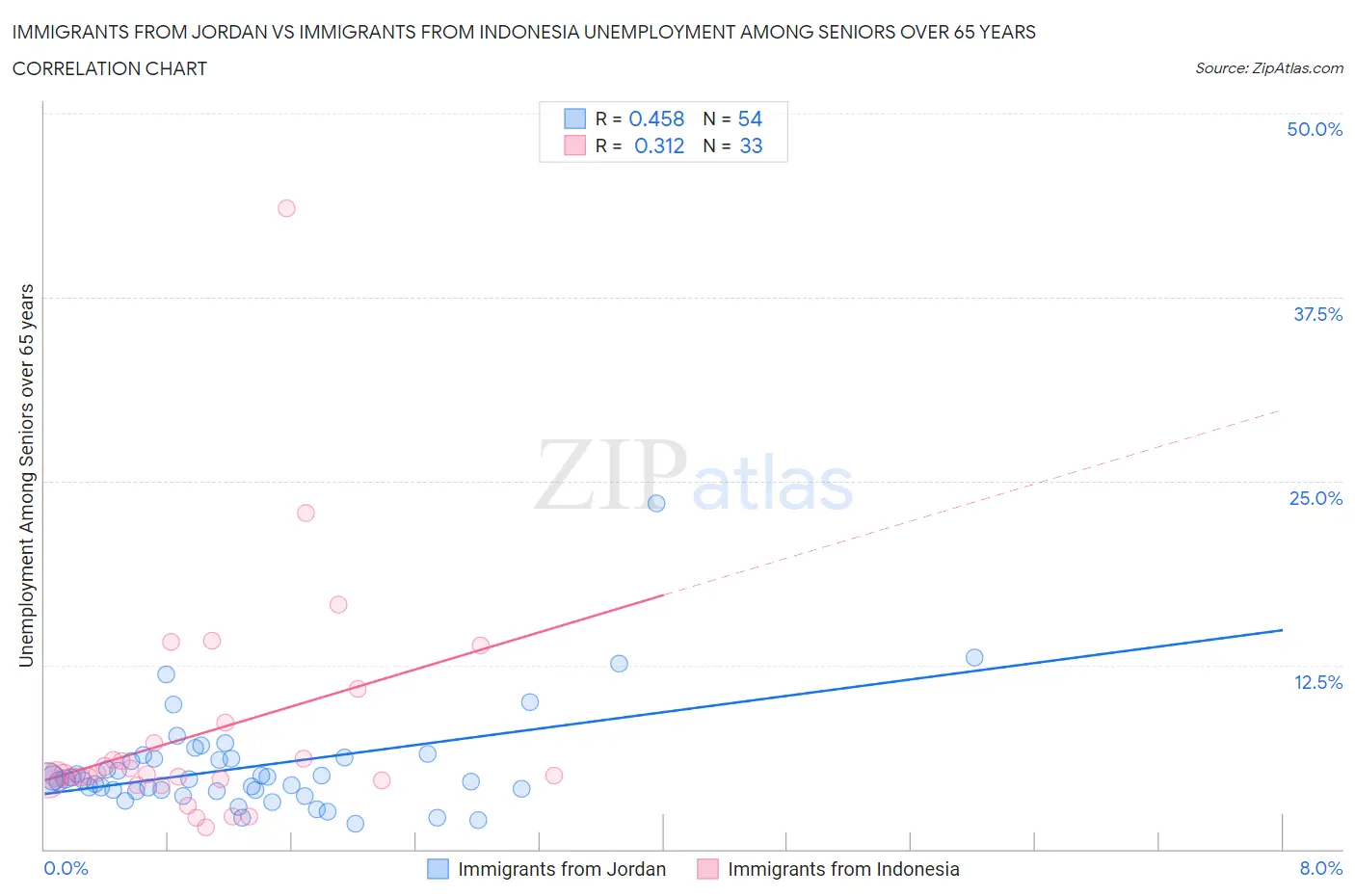 Immigrants from Jordan vs Immigrants from Indonesia Unemployment Among Seniors over 65 years