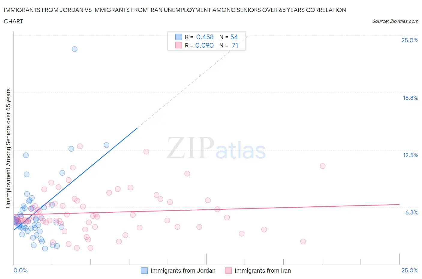 Immigrants from Jordan vs Immigrants from Iran Unemployment Among Seniors over 65 years