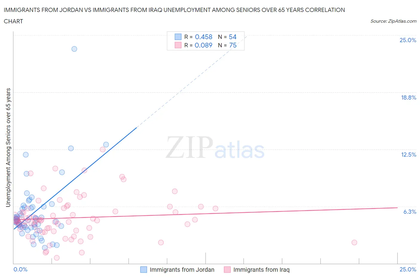 Immigrants from Jordan vs Immigrants from Iraq Unemployment Among Seniors over 65 years