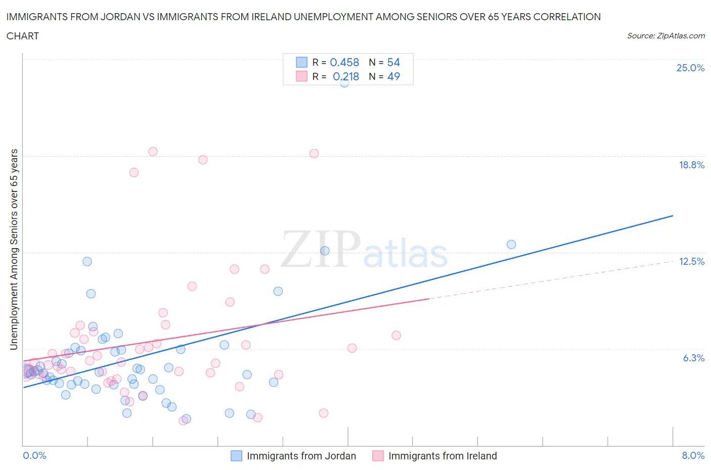Immigrants from Jordan vs Immigrants from Ireland Unemployment Among Seniors over 65 years